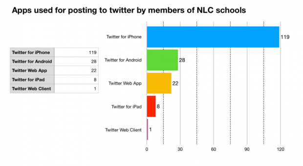 graph of number twitter clients used by schools