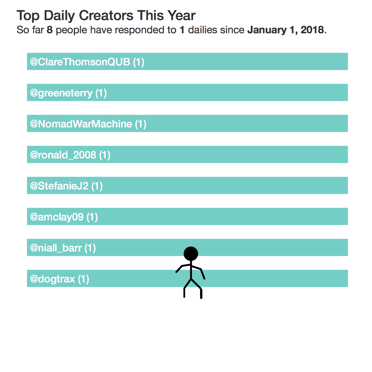 An animated gif of a stick figure climbing the DS106 top score list.